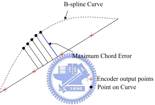 Fig 5.7 Chord error estimation 