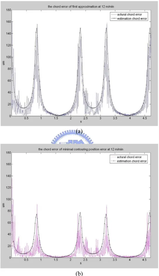 Fig 5.8 Chord error estimation at 12 m/min (a) first approximation interpolation  (b) minimal contour position error interpolation 
