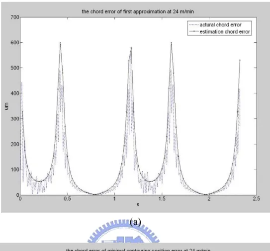 Fig 5.9 Chord error estimation at 24 m/min (a) first approximation interpolation  (b) minimal contour position error interpolation