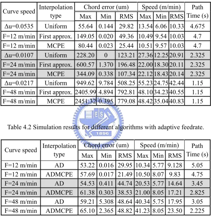 Table 4.1 Simulation results for different algorithms. 