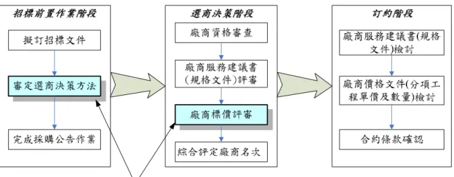 圖 1.1  公共工程採最有利標之選商決策作業程序暨本研究之研究範圍  1.5  研究方法與流程  本研究探討之課題主要包括：(1)最有利標選商決策方法中評選項目權重之決定 及(2)最有利標標價評審模式兩部分，各部分之內容謹摘述如下。  1