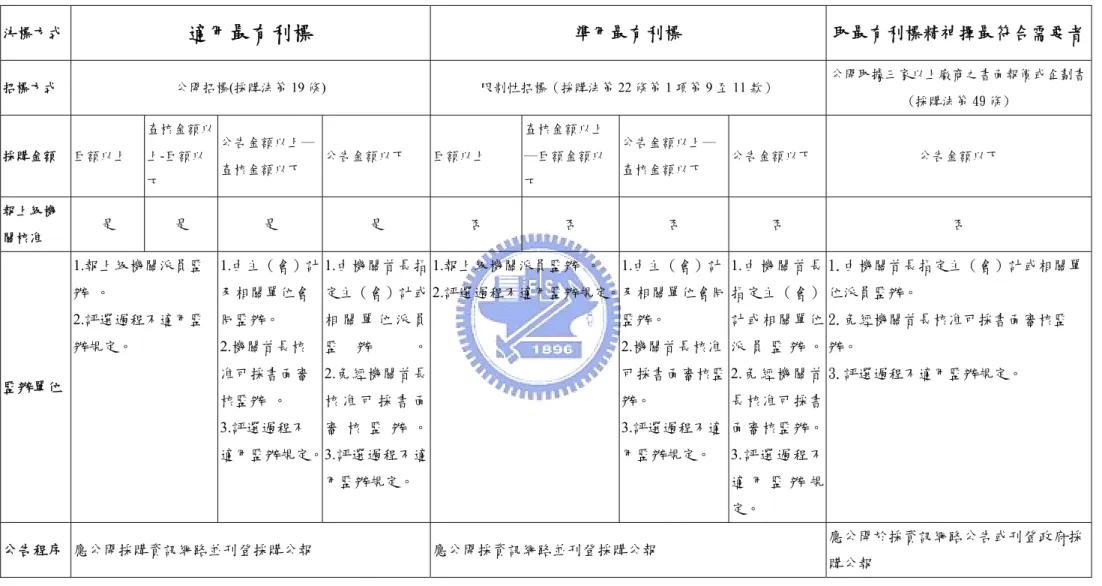 表 2.1  國內採購案最有利標適用及其招標作業規定  決標方式  適用最有利標  準用最有利標 取最有利標精神擇最符合需要者 招標方式  公開招標(採購法第 19 條)  限制性招標（採購法第 22 條第 1 項第 9 至 11 款）  公開取據三家以上廠商之書面報價或企劃書 (採購法第 49 條)  採購金額  巨額以上  查核金額以 上-巨額以 下  公告金額以上─查核金額以下  公告金額以下  巨額以上  查核金額以上─巨額金額以下  公告金額以上─查核金額以下  公告金額以下  公告金額以下  報