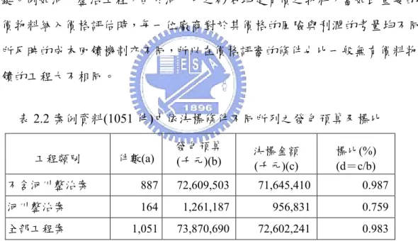 圖 2.9 案例資料(1051 件)中不同採購預算金額類別之案件分佈  在決標標比方面，雖然總平均之標比（決標金額除以預算金額）為 0.983， 比一般最低標之標比（約 0.8 左右）高出很多，亦即對工程主辦機關而言，採 用最有利標決標之目的並非為降低工程預算，其目的主要是在公告的預算金額 內，施作廠商能將工程順利完成，並且工程品質達到預期之標準。此外，由表 2.2 中亦可發現，有 164 件之河川整治或水土保持工程，因其工作內容特殊（例 如河川整治時，其砂石可折抵工程款等方式），該類工程之平均決標比僅為 