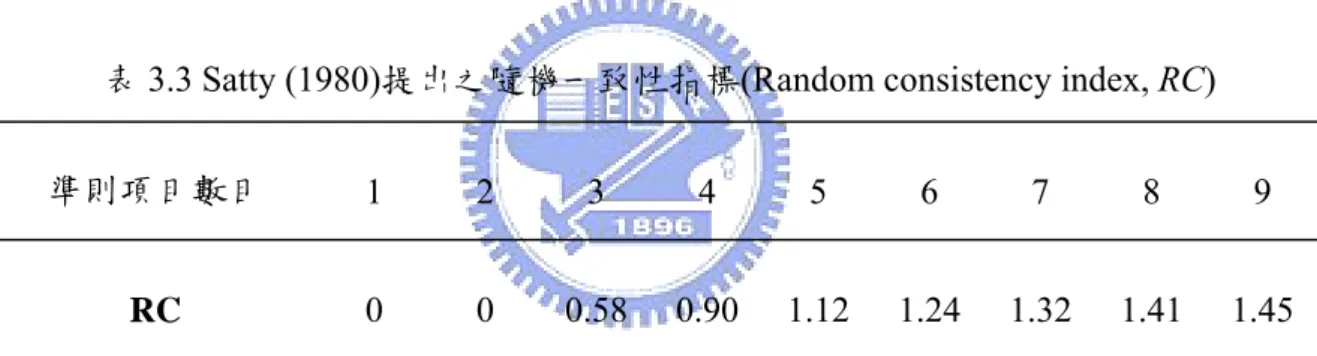 表 3.3 Satty (1980)提出之隨機一致性指標(Random consistency index, RC) 