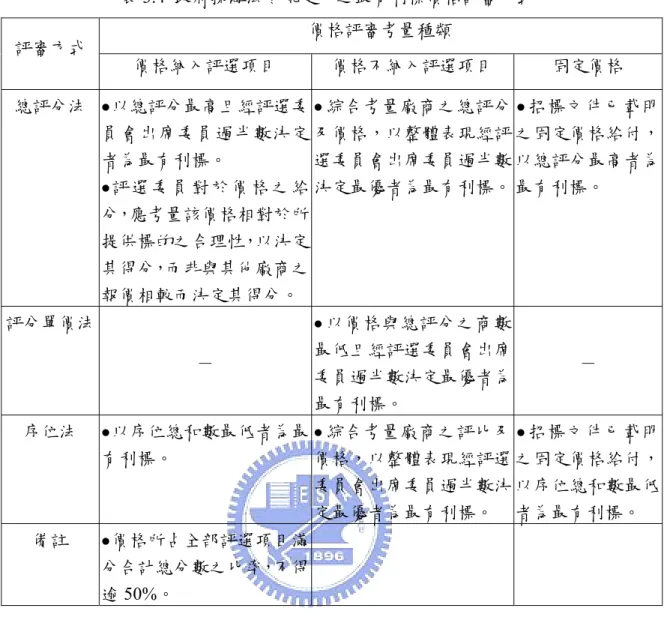 表 3.4  政府採購法令規定下之最有利標價格評審方式  評審方式  價格評審考量種類  價格納入評選項目  價格不納入評選項目  固定價格  總評分法  z  以總評分最高且經評選委 員會出席委員過半數決定 者為最有利標。  z  評 選 委 員 對 於 價 格 之 給 分，應考量該價格相對於所 提供標的之合理性，以決定 其得分，而非與其他廠商之 報價相較而決定其得分。 z  綜合考量廠商之總評分及價格，以整體表現經評選委員會出席委員過半數 決定最優者為最有利標。  z  招標文件已載明之固定價格給付，以