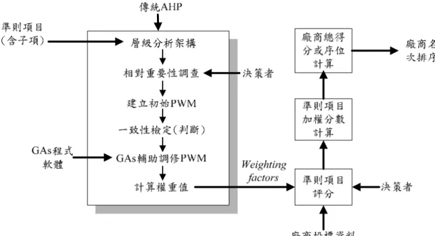 圖 4.2 A 3 選商決策模型與操作程序示意圖  4.1.1.2  廠商名次之排序 當完成準則項目之權重值計算後，最有利標之選商決策的另一個重點為如何決 定廠商的最後排序。本研究提出 A 3 之廠商最後名次排序之決定，將依據目前公共工 程適用最有利標決標之法令規定(即最有利標評選辦法)，可運用總評分法或序位法方 式來決定投標廠商最後名次之排序。細節詳如第 4.1.3 節。  4.1.2 GA 運用於 A 3 中之權重值計算  在過去的營建管理領域決策中，大部分的多目標決策問題均意味著增加成本是 專案失敗的
