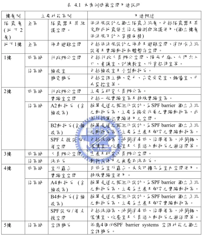表 4.1 本案例建築空間用途說明  樓層別  主要功能區別  用途概述  隔 震 層 ( 地 下 2 層)  全區  隔 震 器 及 其 維護空間。  依法規設計之獨立隔震系統層，包括隔震器及其定期或地震發生後之檢測與維護使用。(獨立樓層依法規不計入容積面積)  地下1樓  全區  停車避難空間  包括依法規設計之停車及避難空間、消防水系統 設備及實驗動物屍體暫存空間。  1樓  前區域  行政辦公空間  包括行政人員辦公空間、陽光中庭、大門出入 口、會議室、訓練教室、外賓招待室等。  後區域  檢疫室 