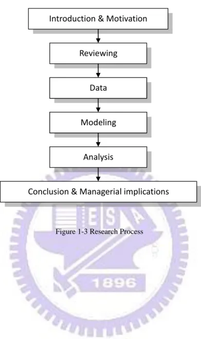 Figure 1-3 Research Process 