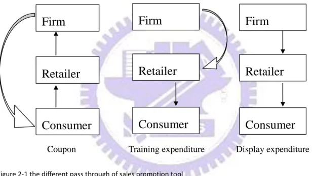 Figure 2-1 the different pass through of sales promotion tool 