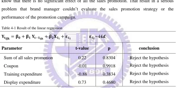 Table 4-1 Result of the linear regression 