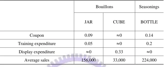 Table 5-1 Comparison table between average sales and  θ 