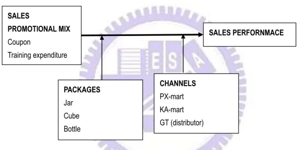 Figure 1-1 Research Framework under regression model 