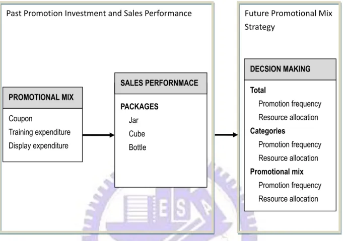 Figure 1-2 Decision making framework under Markov Switching model 
