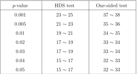 Table 1. Numbers of non-extreme points for HDS test and one-sided Fisherian significance test with approximated equal p-value.