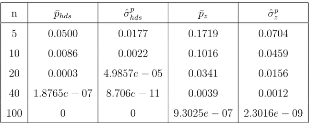 Table 4. Average p-value for two significance tests under H 0 : µ = 1 when N(0, 4) is true