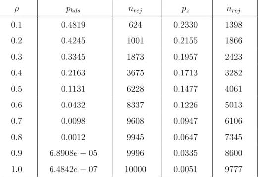 Table 5. Average p-value for two significance tests under H 0 : µ = 0 when AR(1) is true