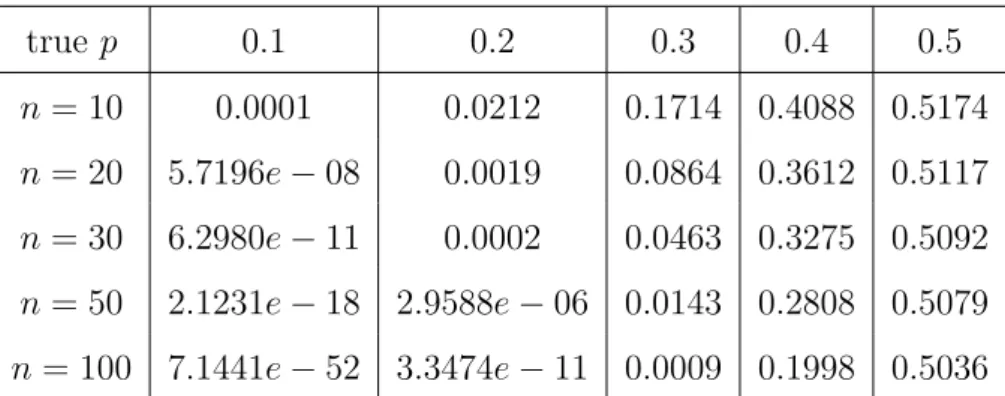 Table 6. p-value of approximate HDS test for binomial distribution under H 0 : p = 0.5