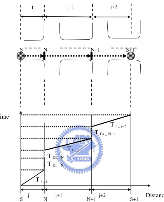 Figure 3.5 The Theory of Bus Travel Time Estimateion 