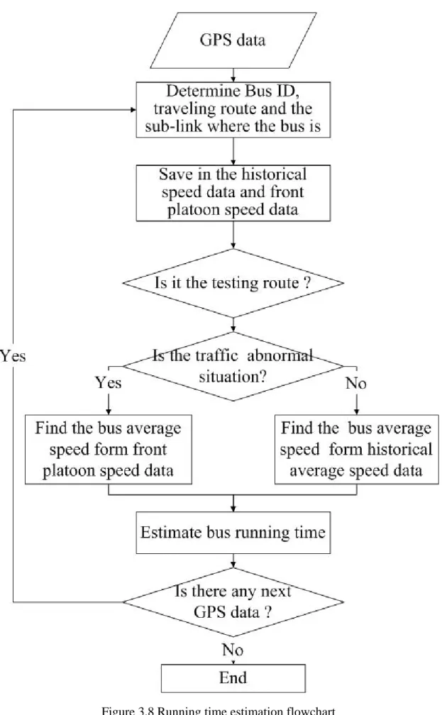 Figure 3.8 Running time estimation flowchart 