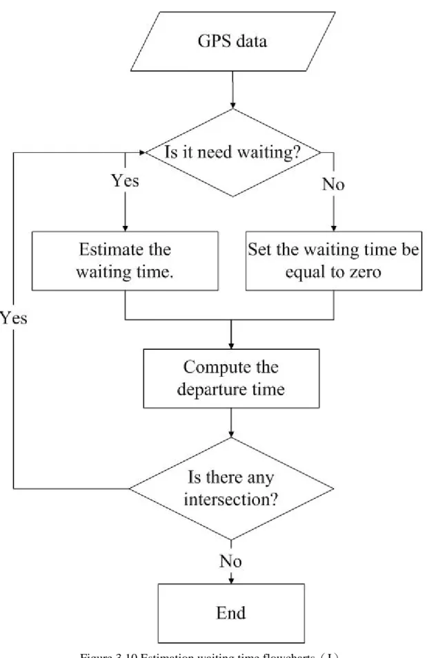 Figure 3.10 Estimation waiting time flowcharts（I） 