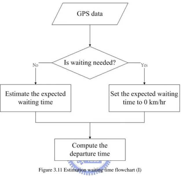 Figure 3.11 Estimation waiting time flowchart (I) 
