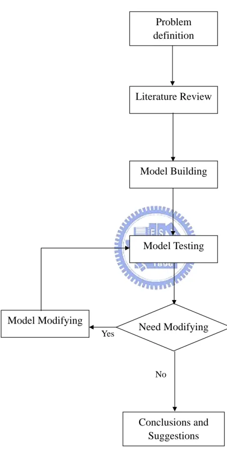 Figure 1.1 Study Flowchart Problem definition  Literature ReviewModel Building  Model Testing   Conclusions and Suggestions Model Modifying Need Modifying Yes No 