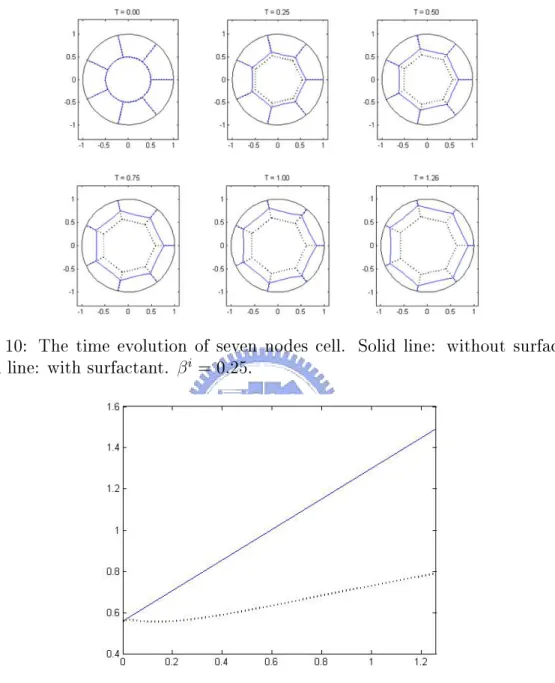 Figure 10: The time evolution of seven nodes cell. Solid line: without surfactant;