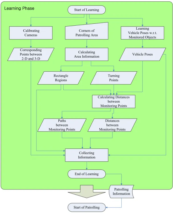 Figure 1.1 Flowchart of learning process of proposed system. 