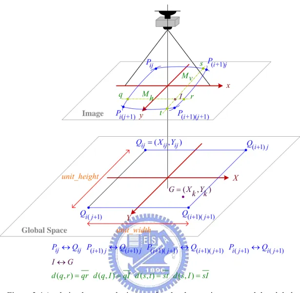 Figure 3.4 A relation between the image taken by the omni-camera and the global  space