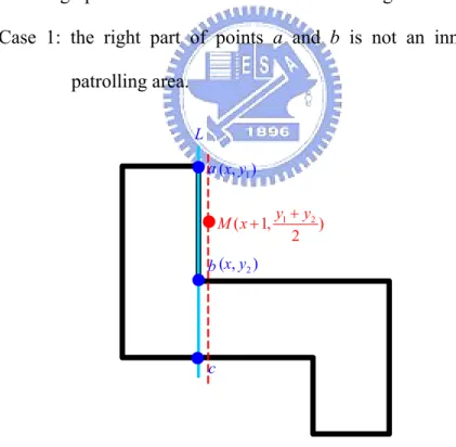 Figure 3.9 The right part of points a and b is not an inner range. 