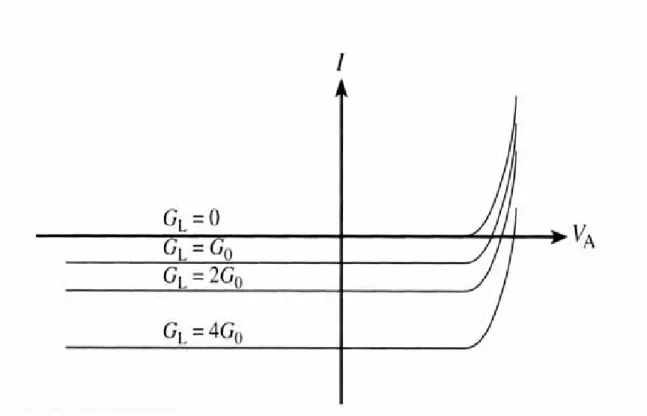 Fig. 3.2 Photodiode I-V characteristics. Reprinted from “Semiconductor Device  Fundamentals,” by Robert F
