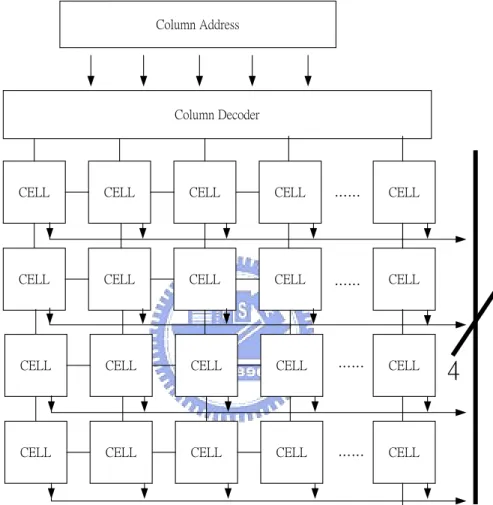 Fig. 3.7 Architecture of 2-D retinal array of 32x4 pixels. The column decoder converts  five-bit binary column address to decimal number