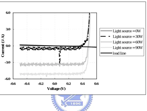 Fig. 3.9. Characteristic I-V curves of the teskey and a load line of the proposed  circuits