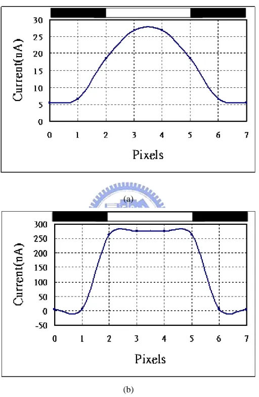 Fig. 3.12. The smoothing function of pseudo-BJT-based silicon retina simulated under  the photocurrent of (a) 1nA, (b) 10nA