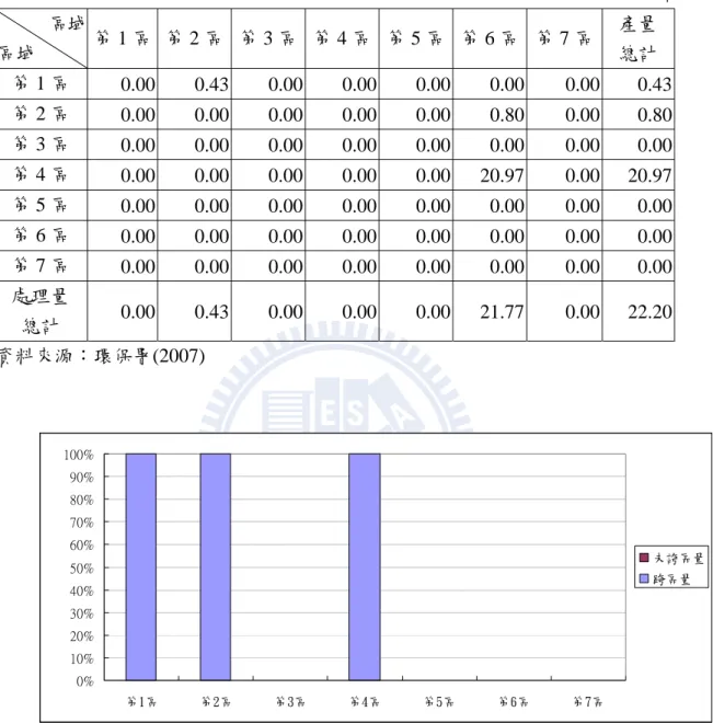 表 B.7  多氯聯苯有害事業廢棄物清運現況 單位:公噸 區域  區域  第 1 區  第 2 區  第 3 區 第 4 區 第 5 區 第 6 區 第 7 區  產量 總計  第 1 區  0.00 0.43 0.00 0.00 0.00 0.00 0.00 0.43  第 2 區  0.00 0.00 0.00 0.00 0.00 0.80 0.00 0.80  第 3 區  0.00 0.00 0.00 0.00 0.00 0.00 0.00 0.00  第 4 區  0.00 0.00 0.00 0