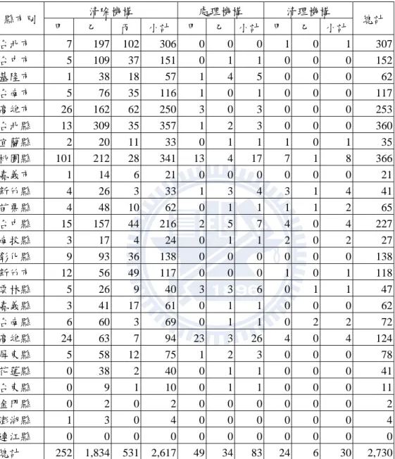 表 2-2 公民營清除處理許可證家數  單位:公噸  資料統計區間：96/01/01 至 12/31 清除機構  處理機構  清理機構  縣市別  甲  乙  丙  小計 甲 乙 小計 甲 乙 小計  總計  台北市  7 197  102 306 0 0 0 1 0 1  307  台中市  5 109 37 151 0 1 1 0 0 0  152  基隆市  1 38  18 57 1 4 5 0 0 0  62  台南市  5 76  35  116 1 0 1 0 0 0 117  高雄市  26