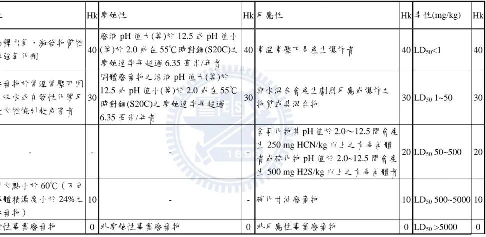 表 2.5  有害特性廢棄物危害評估值分類表  易燃性  Hk 腐蝕性  Hk 反應性  Hk 毒性(mg/kg)  Hk  可直接釋出氧，激發物質燃 燒之廢強氧化劑  40  廢液 pH 值大(等)於 12.5 或 pH 值小 (等)於 2.0 或在 55℃時對鋼(S20C)之 腐蝕速率每超過 6.35 毫米/年者  40 常溫常壓下易產生爆炸者  40 LD 50 <1 40  固體廢棄物於常溫常壓可因 摩擦、吸水或自發性化學反 應而起火燃燒引起危害者  30  固體廢棄物之溶液 pH 值大(等)