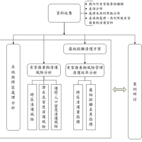 圖 3.1  研究流程圖 