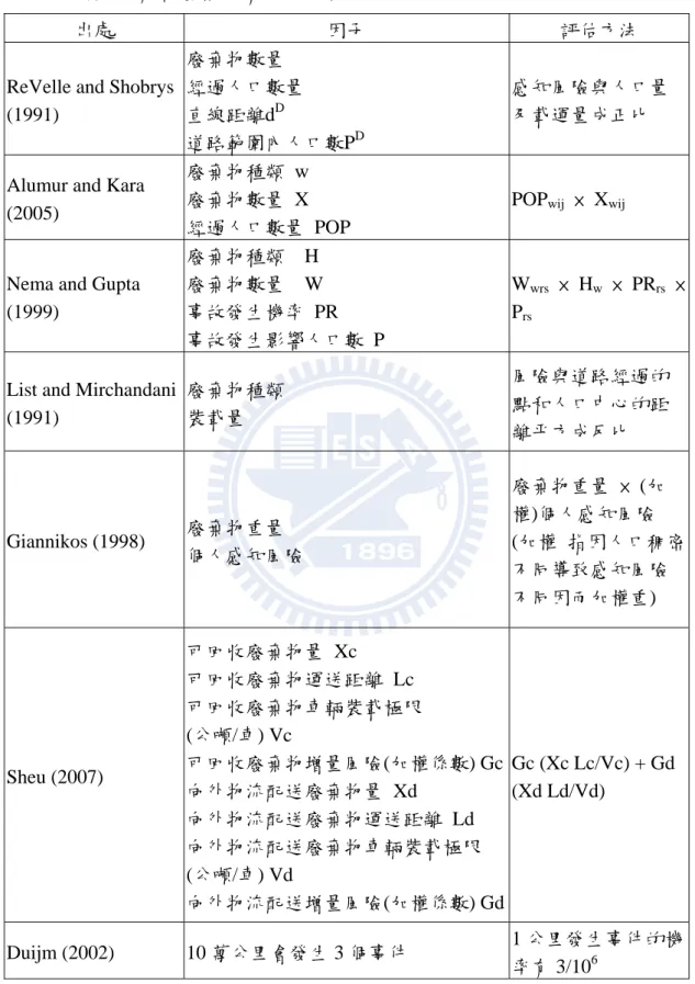 表 3.2  國內外有害廢棄物清運風險評估方法 