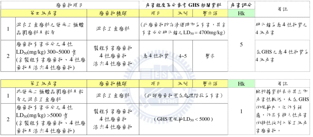 表 3.3  有害特性廢棄物危害評估值分類表(續)  廢棄物項目  危害程度區分參考 GHS 相關資料  危害評分 第四級危害  廢棄物種類  項目  級別  警示語  Hk   備註  1  混合五金廢料之發光二極體 晶圓廢料及粉屑  混合五金廢料  (此廢棄物貯存清運時即為有害，其含有害成分砷化鎵之LD50 = 4700mg/kg) 砷化鎵為急毒性物質之4 級危害  2  廢棄物有害成分之毒性LD50 (mg/kg) 300~5000 者  (含製程有害廢棄物、毒性廢 棄物及溶出毒性廢棄物)  製程有害