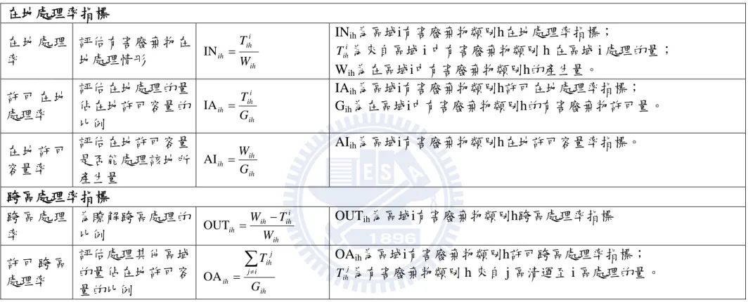 表 3.6  有害廢棄物清運效率與風險相關指標  在地處理率指標  在 地 處 理 率 評估有害廢棄物在地處理情形 ihiihihW=TIN IN ih 為區域i有害廢棄物類別h在地處理率指標； iTih 為來自區域 i 中有害廢棄物類別 h 在區域 i 處理的量；  W ih 為在區域i中有害廢棄物類別h的產生量。 許 可 在 地 處理率 評估在地處理的量佔在地許可容量的 比例 ihiihihG=TIA IA ih 為區域i有害廢棄物類別h許可在地處理率指標； Gih 為在區域i中有害廢棄物類別h的有害廢