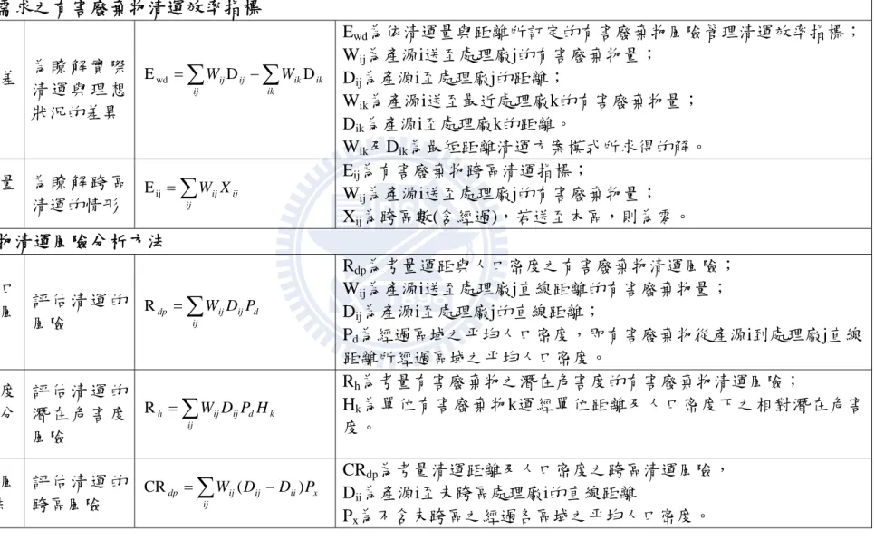表 3.6  有害廢棄物清運效率與風險相關指標(續) 基於風險需求之有害廢棄物清運效率指標  最 短 距 離 差 異指標  為 瞭 解 實 際清 運 與 理 想 狀況的差異  ∑ − ∑=ik ikikijijijWWDDEwd E wd 為依清運量與距離所訂定的有害廢棄物風險管理清運效率指標； Wij為產源i送至處理廠j的有害廢棄物量； Dij為產源i至處理廠j的距離； Wik為產源i送至最近處理廠k的有害廢棄物量；  D ik 為產源i至處理廠k的距離。  W ik 及D ik 為最短距離清運方案模式所