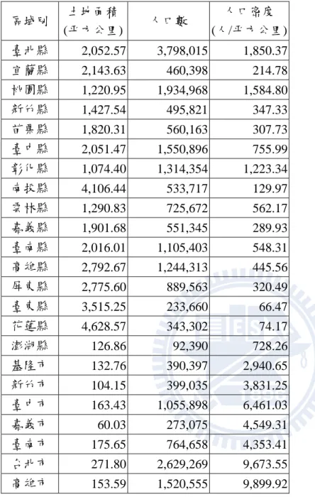 表 4.8  各縣市 99 年人口密度  區域別    土地面積    (平方公里)  人口數    人口密度  (人/平方公里)  臺北縣    2,052.57 3,798,015  1,850.37  宜蘭縣    2,143.63 460,398  214.78  桃園縣    1,220.95 1,934,968  1,584.80  新竹縣    1,427.54 495,821  347.33  苗栗縣    1,820.31 560,163  307.73  臺中縣    2,051.47 