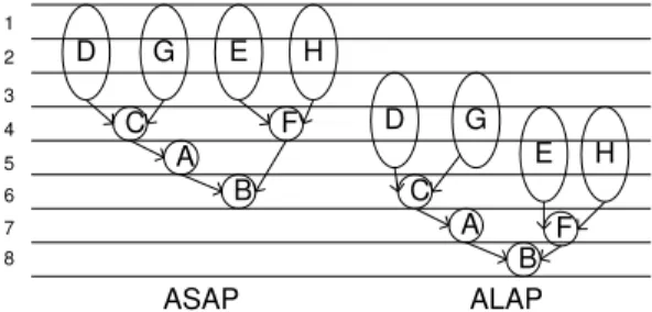 Figure 3.4: Schedules of second-order IIR before retiming.