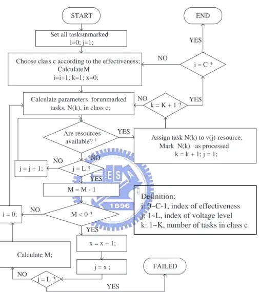 Figure 3.7: Flowchart of multiple voltage scheduling. ( 1 In the class c, is the resource with v(j)-voltage available, is the cycle power consumption under the peak power bound, and T s + T c (v(j)) ≤ T L ?)