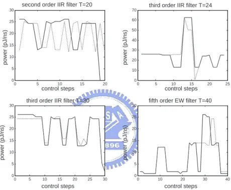 Figure 3.11: Cycle power consumption of different benchmarks with resource con- con-straint RC2.