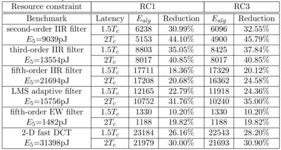 Table 3.2: Power consumption and reduction of benchmarks by applying retiming transformations only.