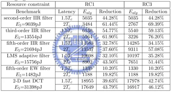 Table 3.3: Power consumption and reduction of benchmarks by the proposed scheduling algorithm.