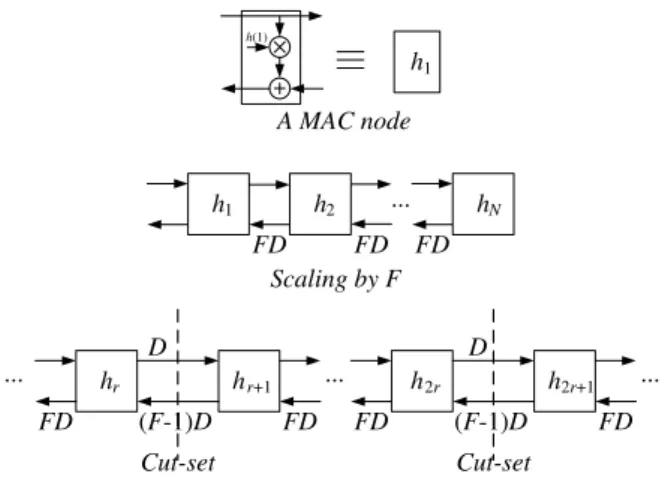 Figure 4.7: The retimed flow graph of FIR filtering.