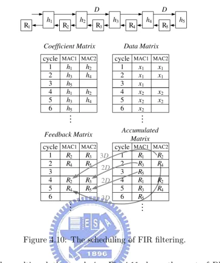 Figure 4.10: The scheduling of FIR filtering.